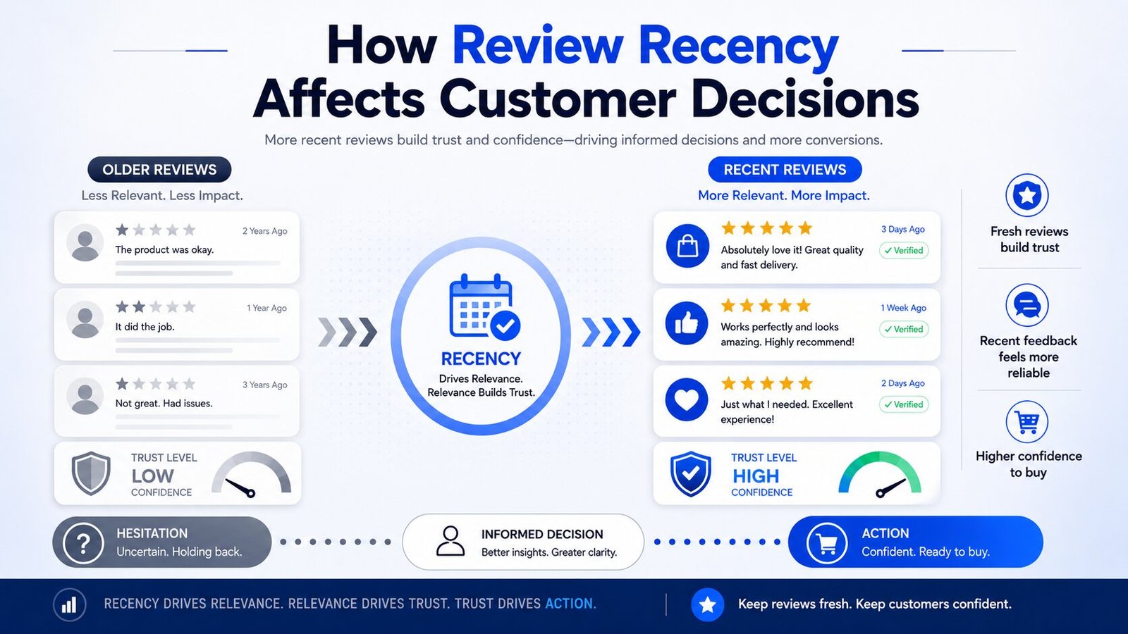 Customer Decisions